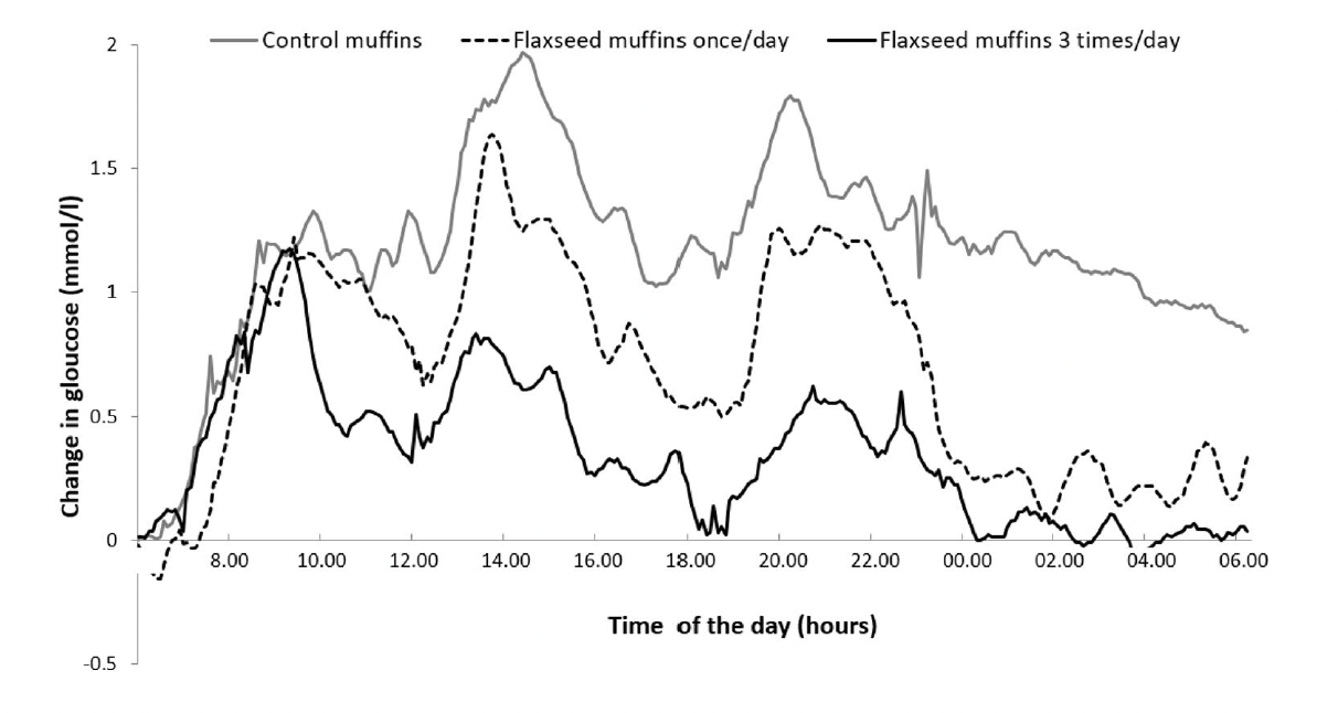 Flaxseed Study CGMS Report