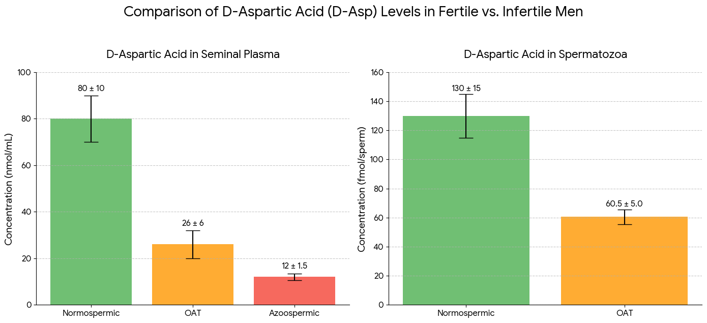D-Aspartic Acid Study on Sperm Quality